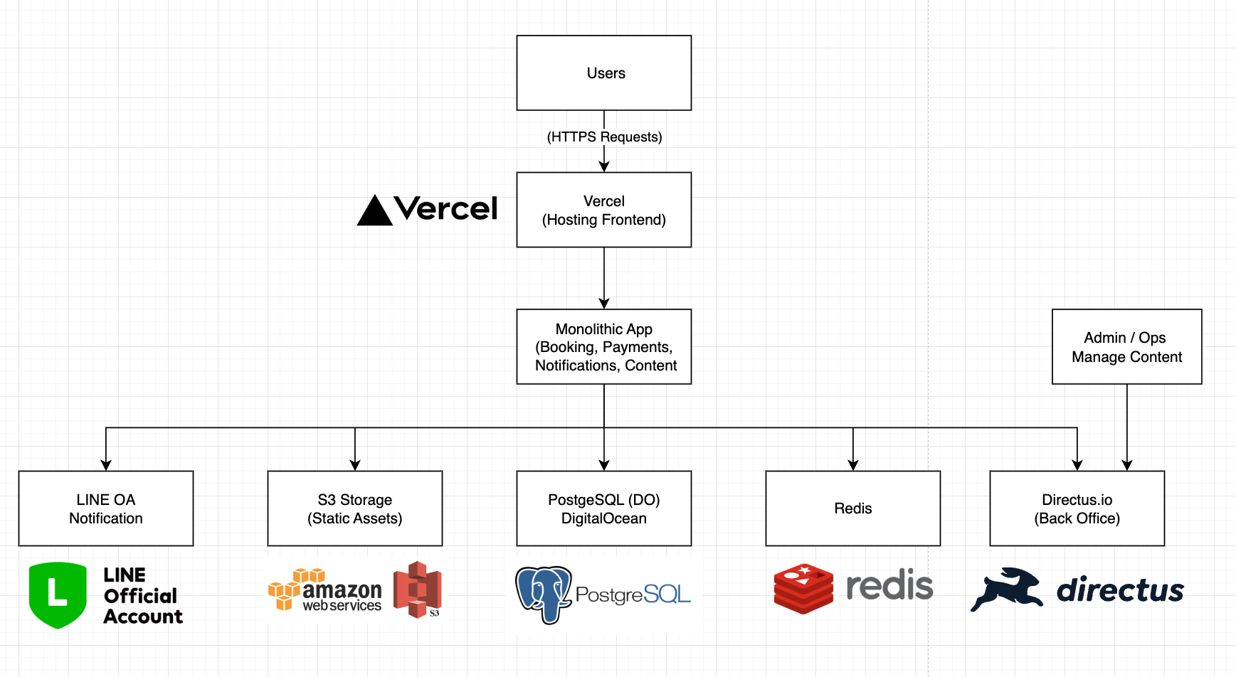 System architecture diagram on screen